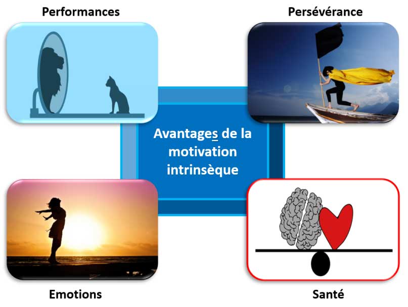 avantages motivation intrinsèque